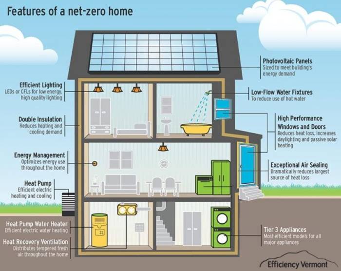 Building an off grid energy efficient home