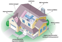 Comparing energy efficient home building costs