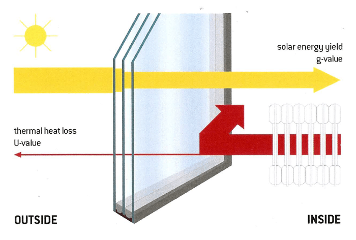 Impact of window placement on home energy efficiency