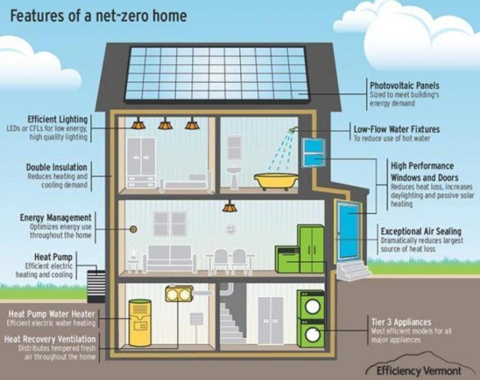 Energy efficient house homes features design efficiency should most plans solar make have savers construction layout insulation if buy roof